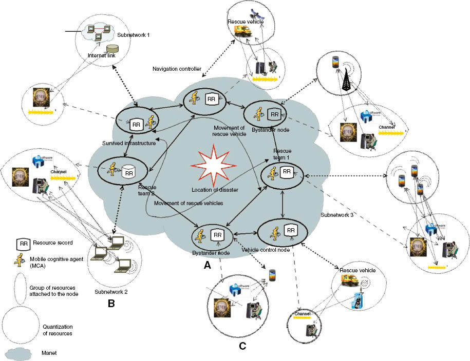 Figure 8: An Experimental Scenario of Resource Mapping for Disaster Management.(A) A MANET of heterogeneous nodes with a diverse level of resource capabilities and device characteristics. (B) The group of devices with resource attached to the node through registration. (C) Quantization of the resources associated with the node stored in the RR.