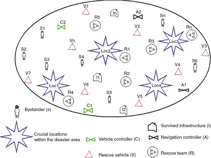 Figure 9: Test Bed Setup for Evaluation of Post-Disaster Scenario.