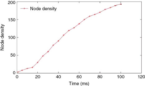 Figure 10: Number of Nodes vs. Time (in ms).