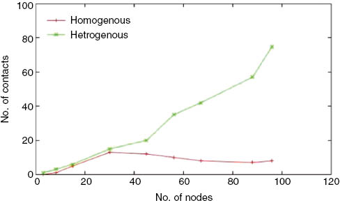 Figure 11: Number of Contacts vs. Number of Nodes.