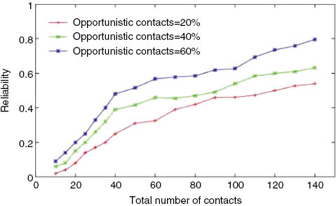 Figure 12: Reliability vs. Total Number of Node Contacts.
