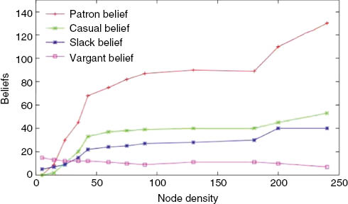 Figure 14: Belief vs. Node Density.