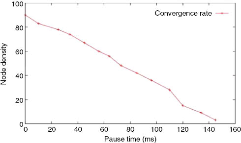 Figure 15: Node Density vs. Pause Time.