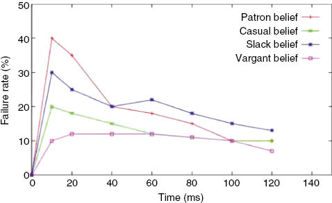 Figure 16: Failure Rate (in %) vs. Time Interval.