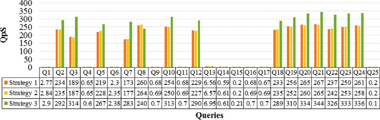 Figure 10: QpS Analysis of Three Strategies on Three Ontologies and A-BOX of Size 20L.