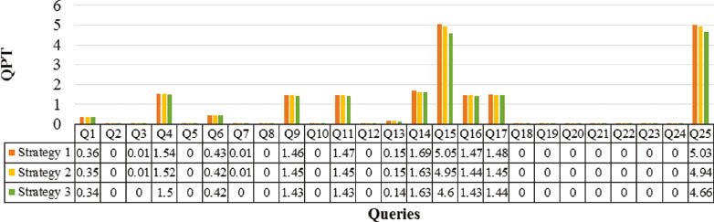 Figure 15: QPT Analysis of Three Strategies on Three Ontologies and A-BOX of Size 20L.