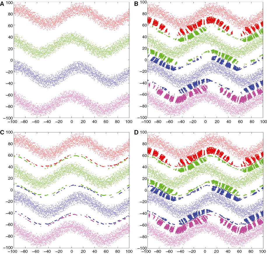 Figure 4: (A) A Four-Class Synthetic Data Set with 3200 Samples per Class with (B) FMCOVs, (C) AMCOVs, and (D) Both FMCOVs and AMCOVs [9].