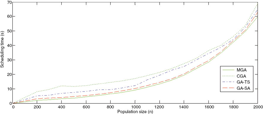 Figure 4: Comparison of Resource Scheduling Time for CGA, MGA, GA-TS, and GA-SA.