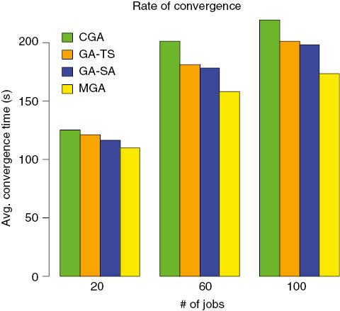 Figure 5: Average Convergence Time for Four Search Algorithm.