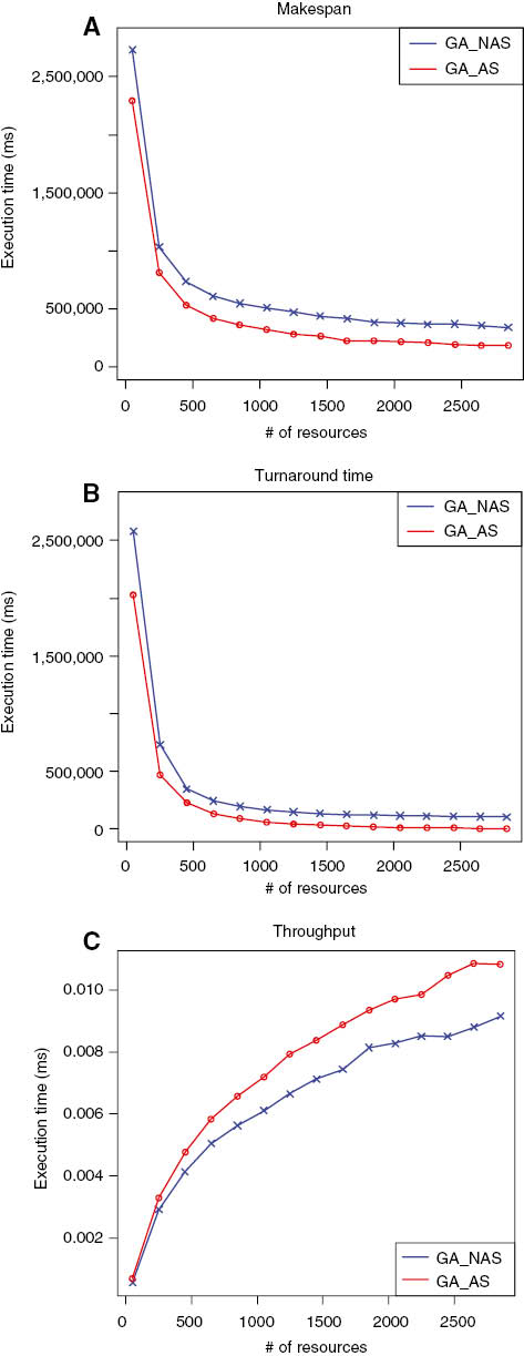 Figure 6: Performance Comparison of Resource Allocation by GA-AS and GA-NAS. (A) Makespan. (B) Turnaround time. (C) Throughput.