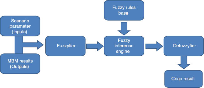 Figure 1: An Overview of the Fuzzy Logic Modeling.