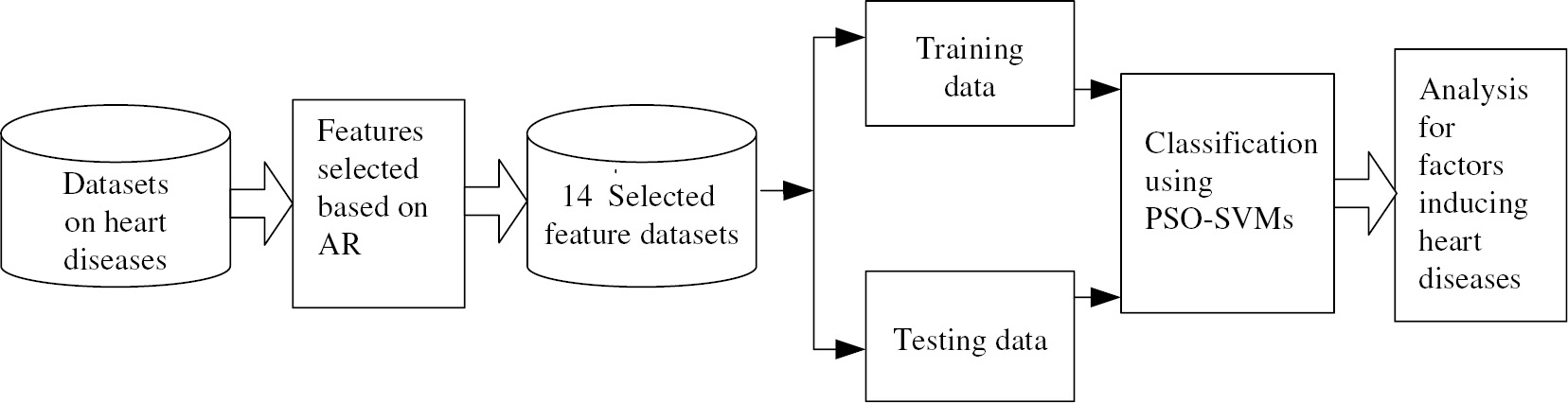 Figure 1: Detection of Heart Diseases Using AR-PSO-SVM. Cleveland Heart Disease Data Set.