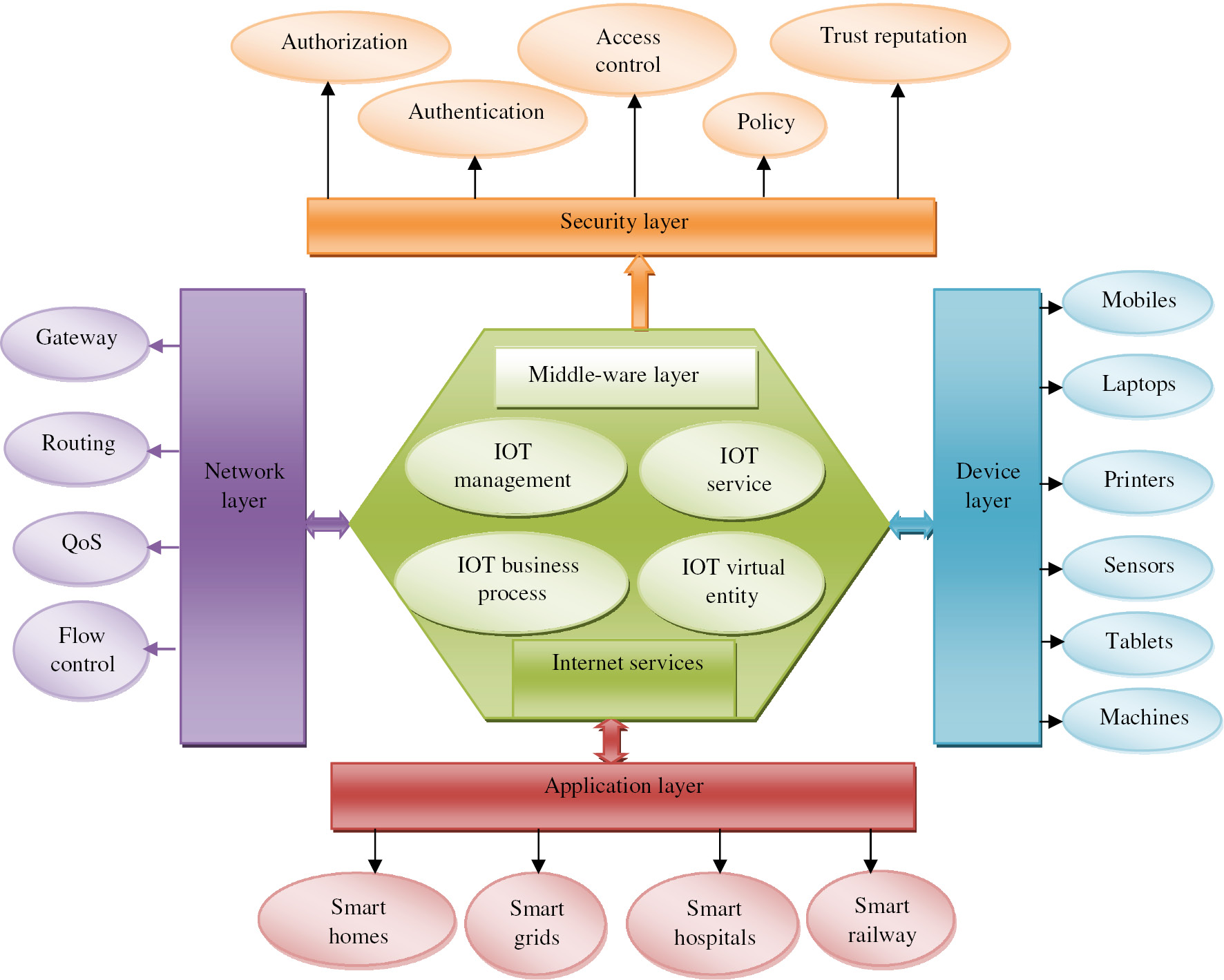 Figure 1: IoT Architecture.