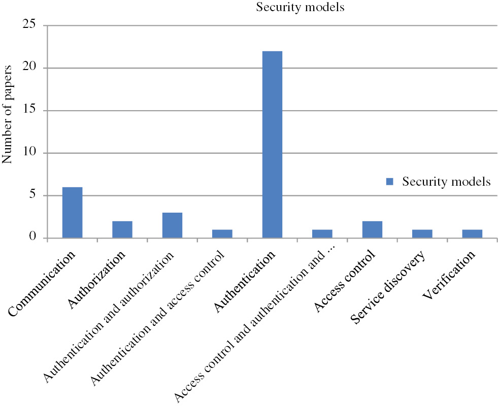 Figure 2: Bar Chart Based on the Security Model.