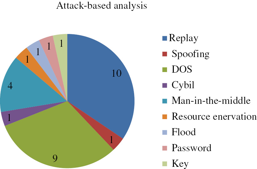 Figure 3: Pie Chart Based on Attacks.