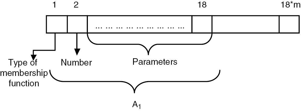 Figure 2: Solution Representation.