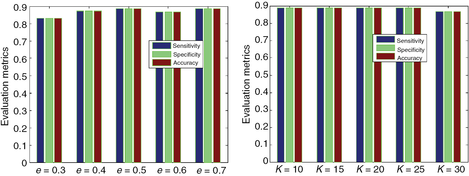 Figure 7: Cleveland for Various e and K Values.