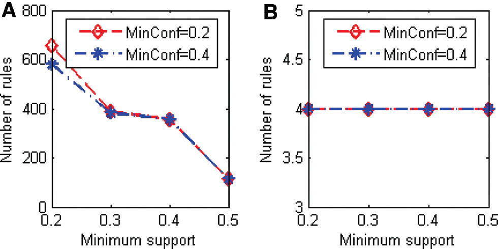 Figure 4: Spatial Rules Mined from Input Data.(A) Rules mined for Tsunami data. (B) Rules mined for Concord data.