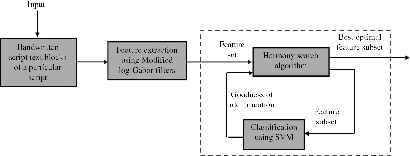 Figure 2: Schematic Diagram of the Proposed Two-Pass Approach for Handwritten Script Identification.