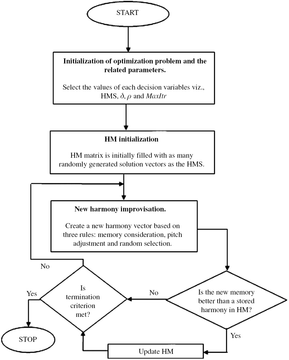 Figure 3: Flowchart of the HSA Procedure.