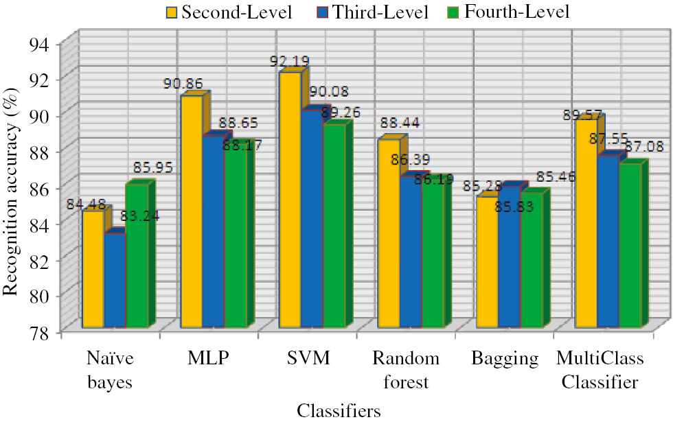 Figure 5: Graph Showing the Recognition Accuracies of Modified Log-Gabor Filter-Based Feature Extraction Method for Second-Level, Third-Level, and Fourth-Level Decomposition Approaches Using Six Different Classifiers.