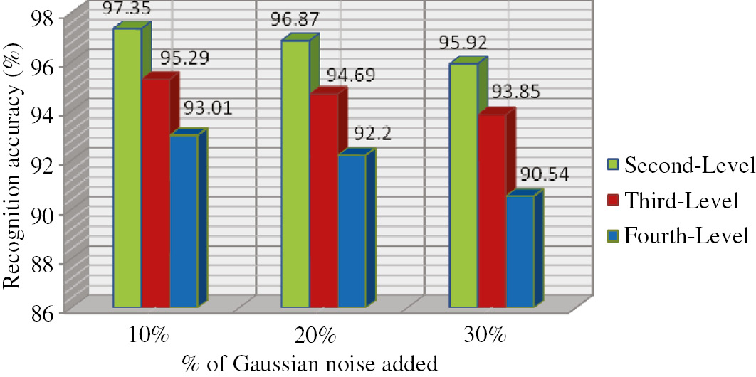 Figure 7: Comparison of the Impact of Added Gaussian Noise to Handwritten Script Identification Accuracies (Evaluated Using the SVM Classifier) at All Three Levels of Page Decomposition.