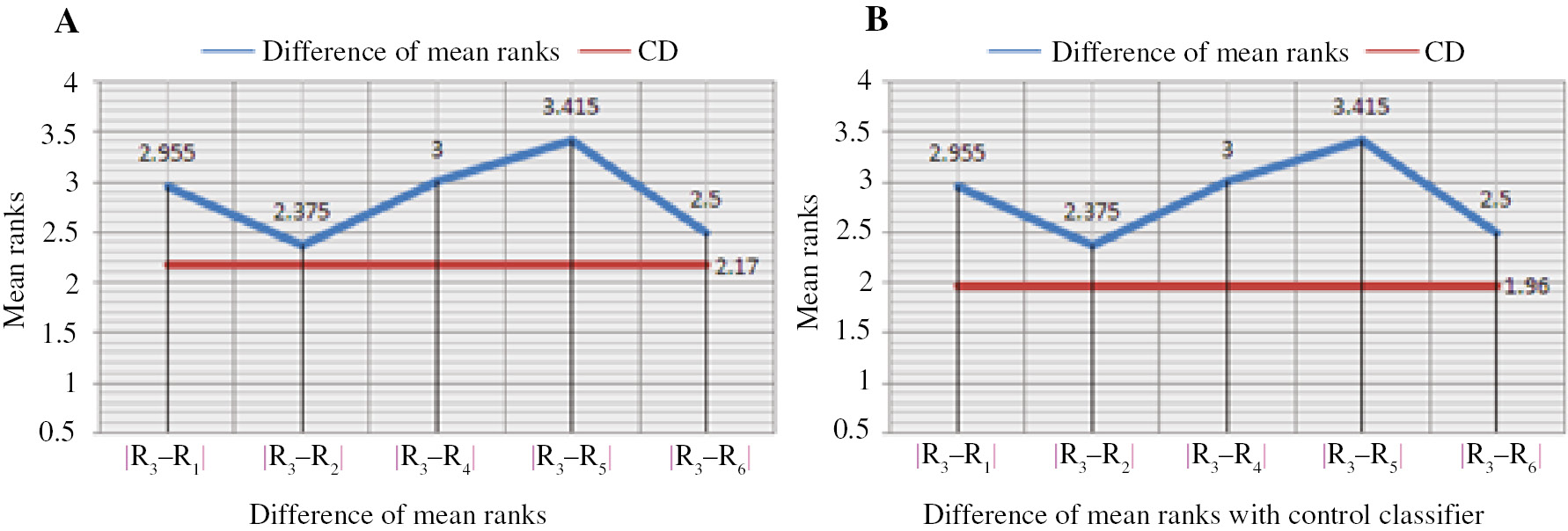 Figure 8: Graphical Representation of Comparison of Multiple Classifiers for (A) Nemenyi’s Test and (B) Bonferroni-Dunn’s Test Before Applying HSA.
