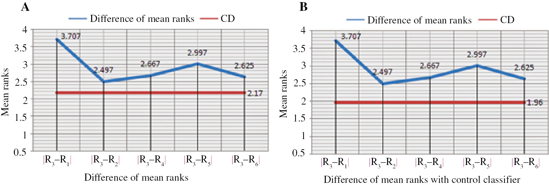 Figure 9: Graphical Representation of Comparison of Multiple Classifiers for (A) Nemenyi’s Test and (B) Bonferroni-Dunn’s Test After Applying HSA.