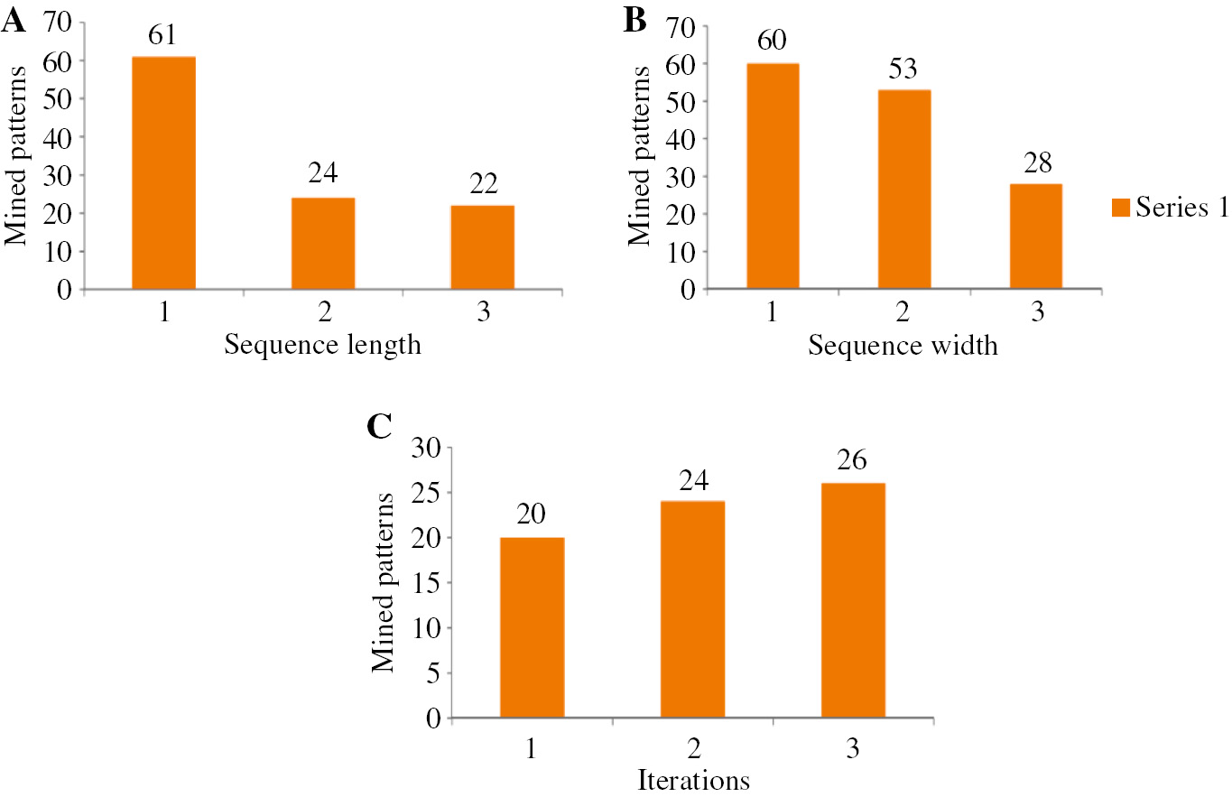 Figure 2: Number of Patterns Mined from Dataset 1.(A) By varying length. (B) By varying width. (C) By varying iterations.