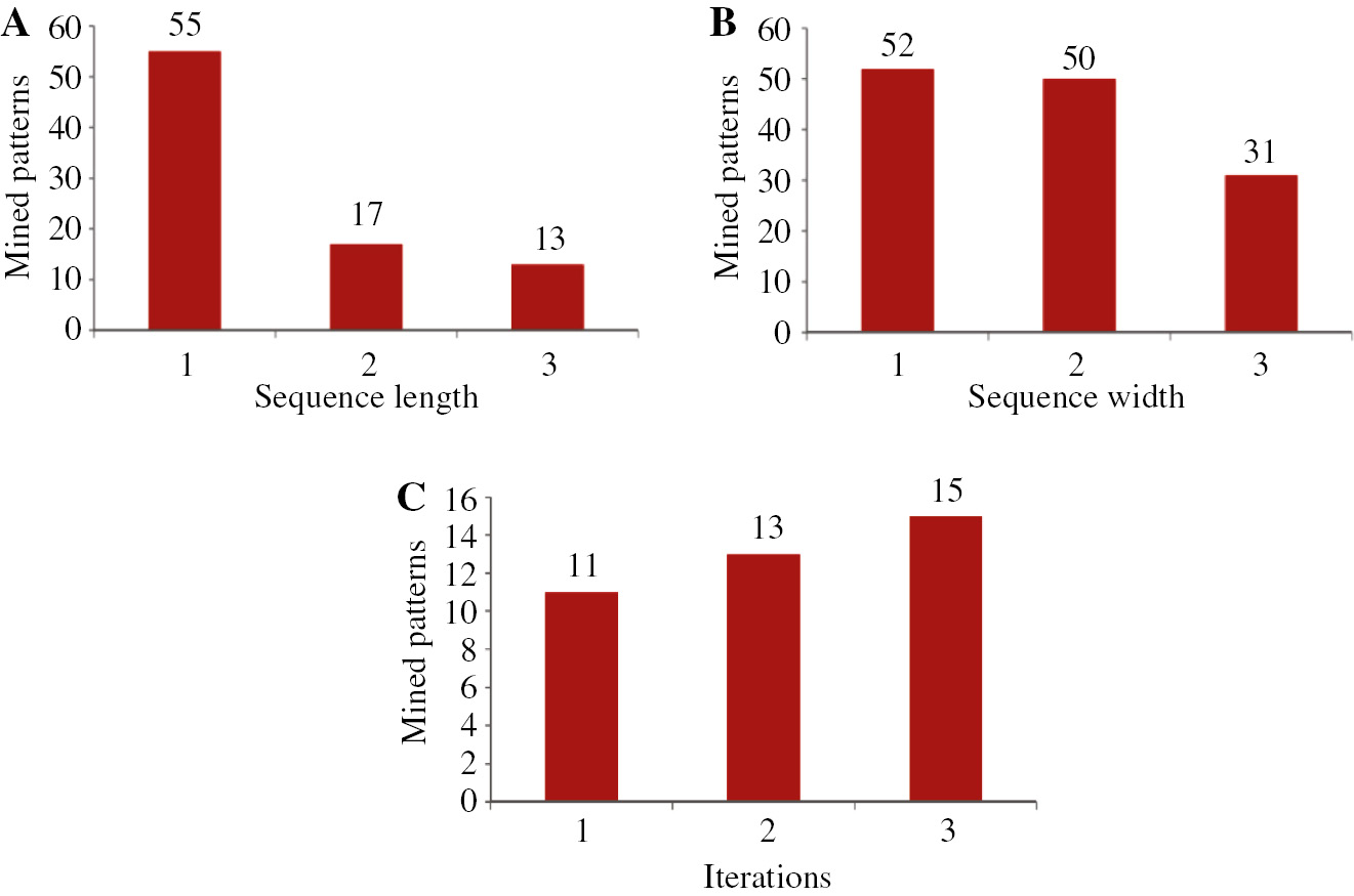 Figure 3: Number of Patterns Mined from Dataset 2.(A) By varying length. (B) By varying width. (C) By varying iteration.