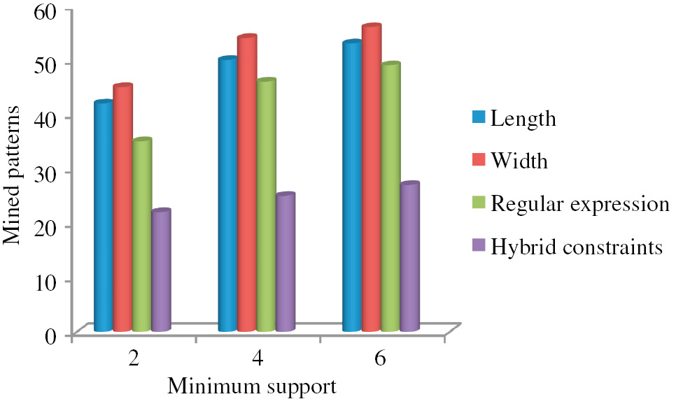 Figure 4: Number of Patterns Mined Using Different Constraints.