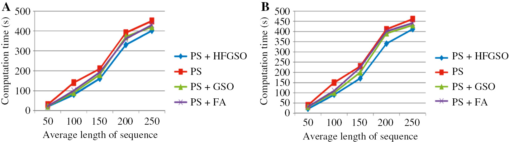 Figure 5: Performance Comparison Based on Computation Time.(A) Dataset 1. (B) Dataset 2.
