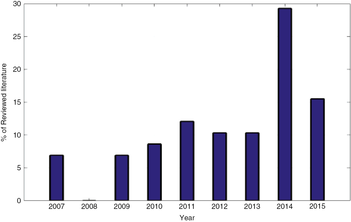 Figure 1: Statistical Report of Research Articles.