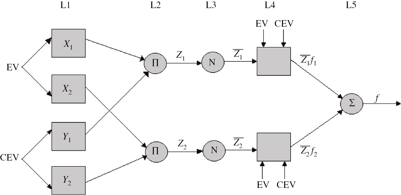 Figure 3: First Order Takagi–Sugeno Interference System.