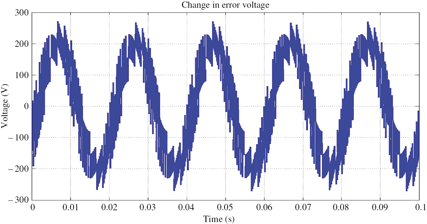Figure 8: Change in Error Voltage Graph.