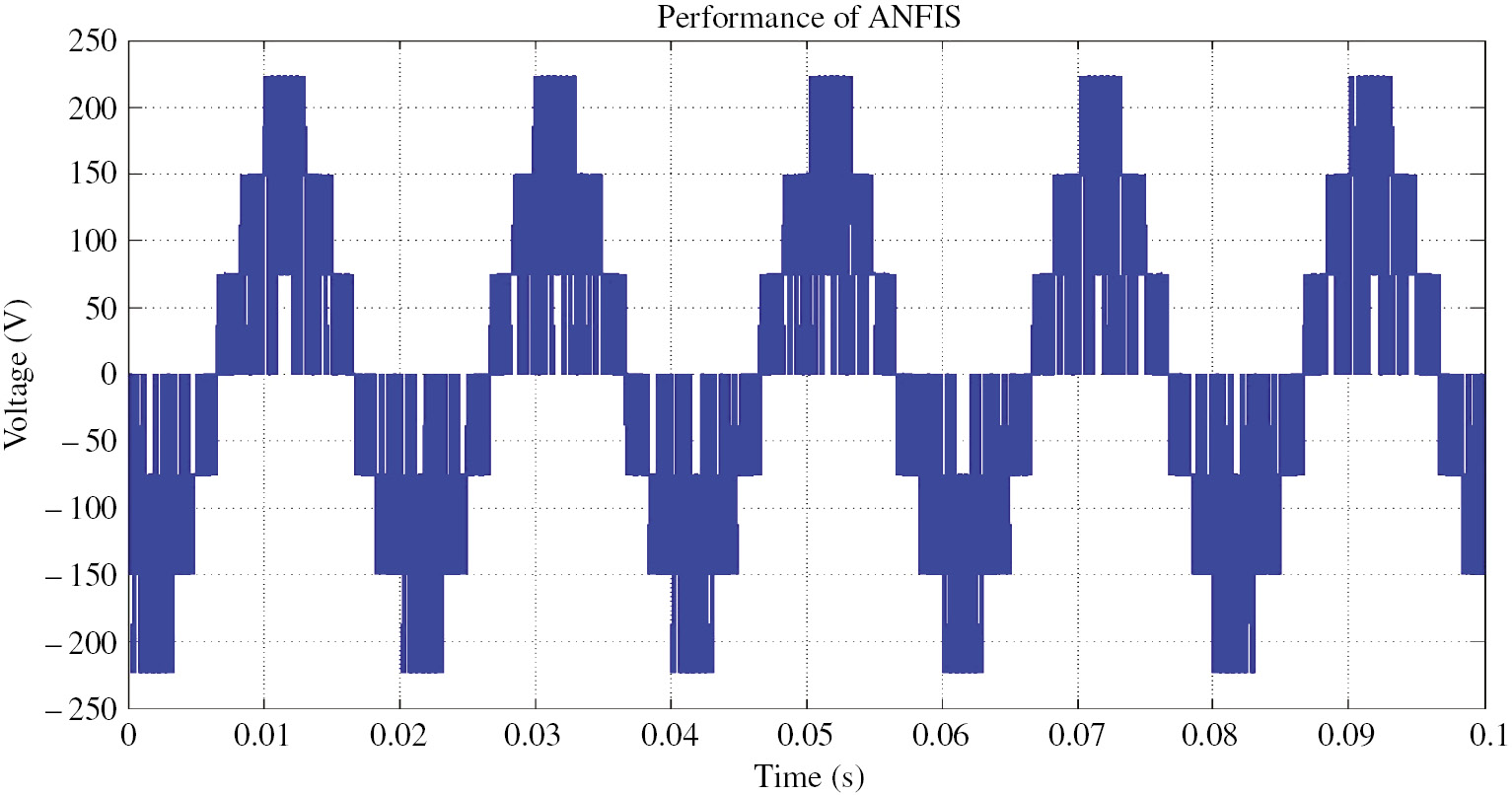 Figure 10: Seven-Level Inverter Output Voltage with ANFIS.