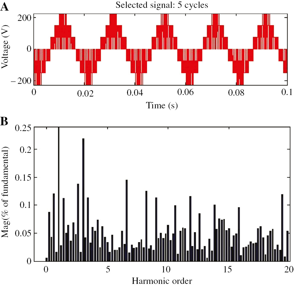 Figure 12: THD Analysis of Output Voltage with NFC.(A) Selected five cycles of voltage. (B) THD.
