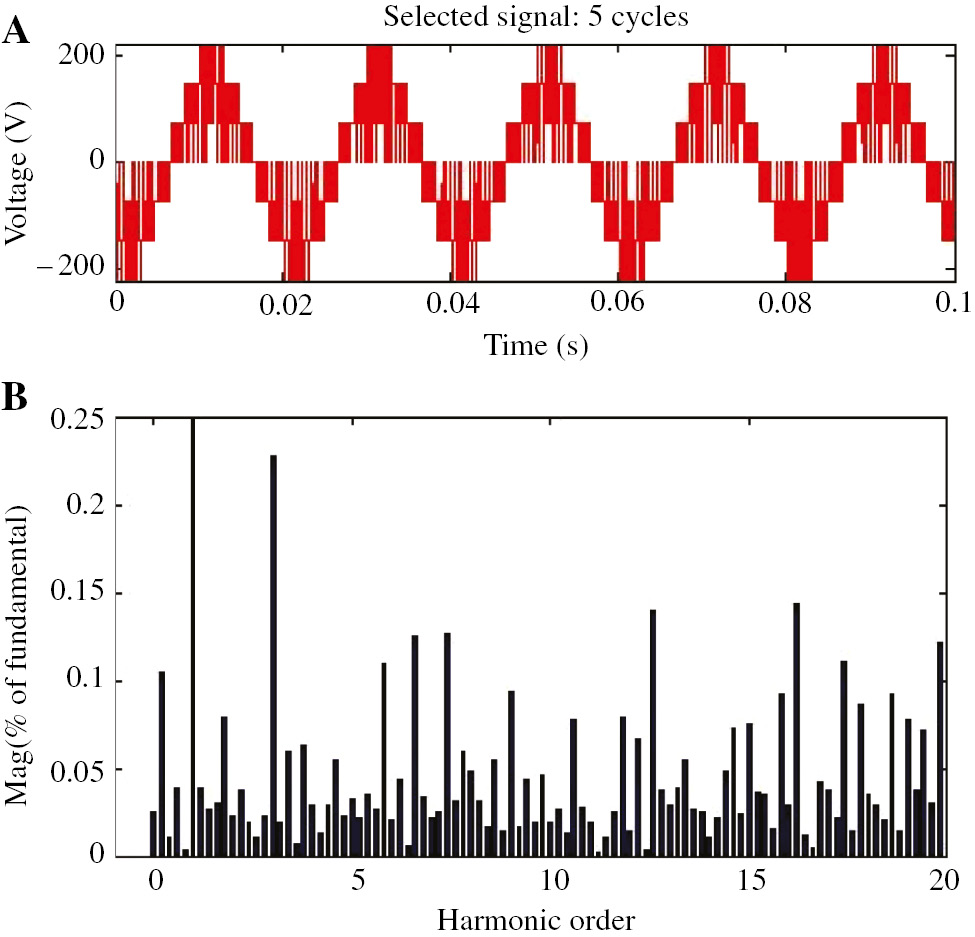 Figure 13: THD Analysis of Output Voltage with ANFIS.(A) Selected five cycles of voltage. (B) THD.