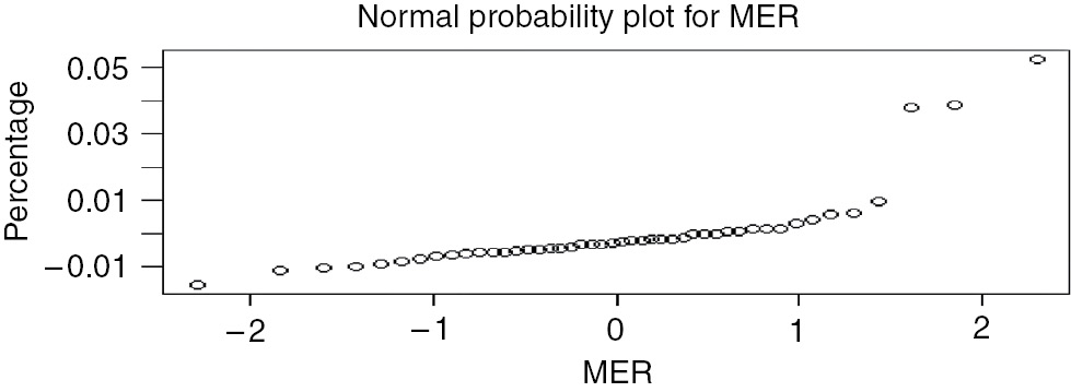 Figure 3: Normal Probability Plot.