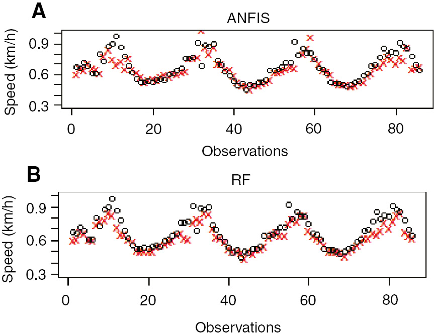 Figure 4: (A) Speed Prediction for the Next Hour using ANFIS. (B) RF at Site-4.