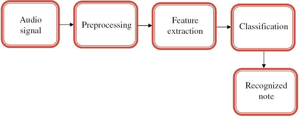 Figure 1: Block Diagram of the Proposed Method.