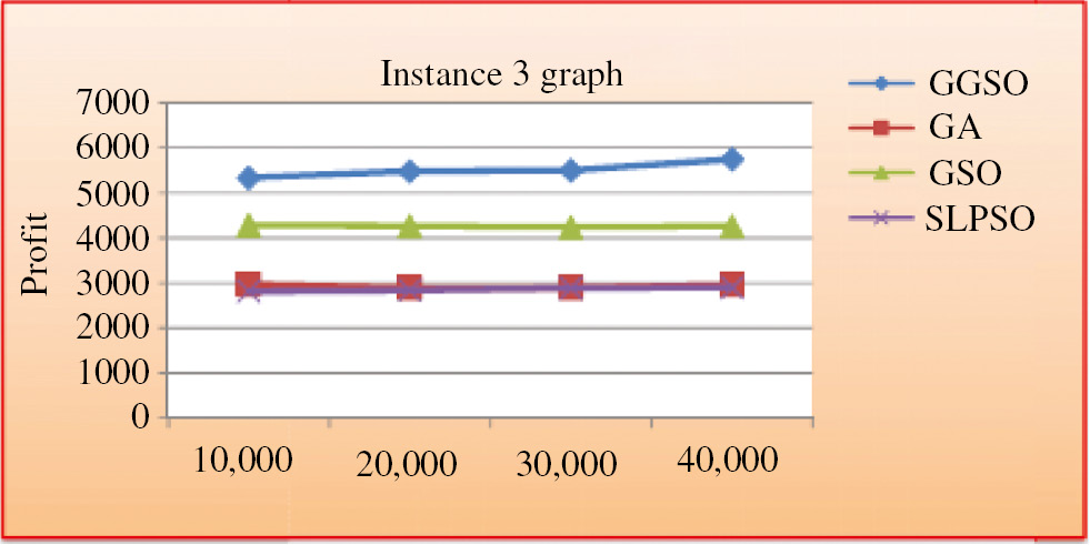 Figure 5: Performance of Profit Plot Proposed Against Existing Algorithm for Instance 3.