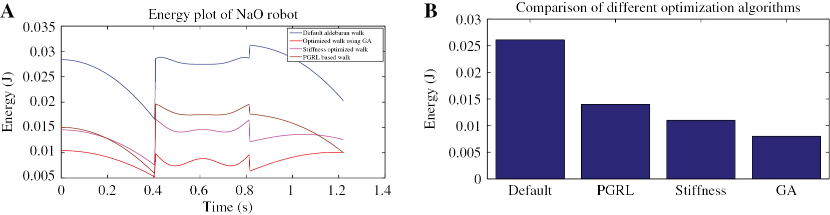Figure 6: Comparison of Different Optimization Algorithms.(A) Energy plot of Nao using different optimization algorithms. (B) Comparison of energy consumption over one gait cycle.