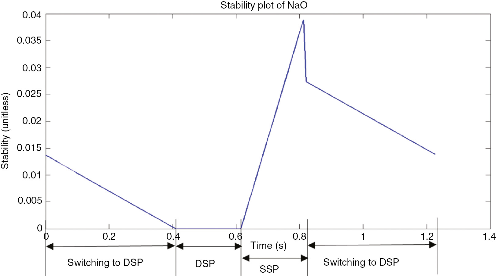 Figure 8: Stability Plot using Default Aldebaran Walk Parameters.