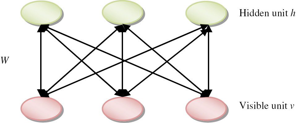 Figure 3: RBM Architecture.