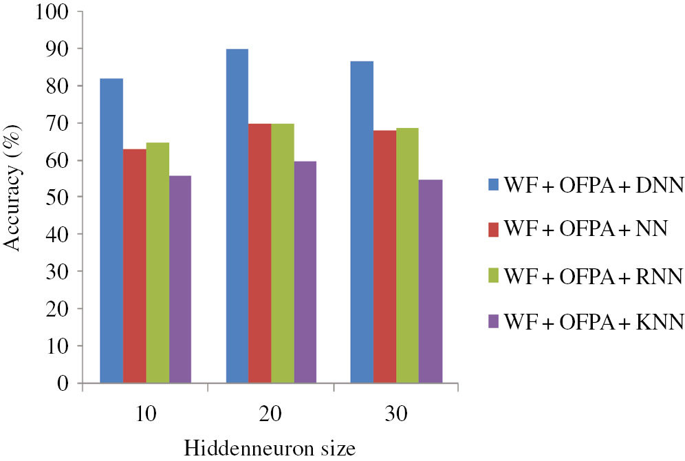 Figure 5: Performance of Proposed Approach Based on Accuracy.