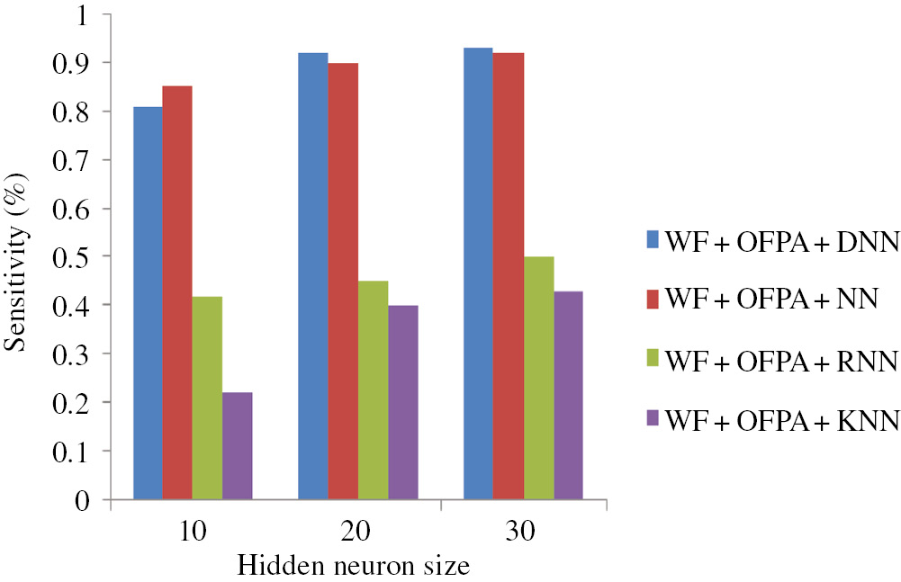 Figure 6: Performance of Proposed Approach Based on Sensitivity.