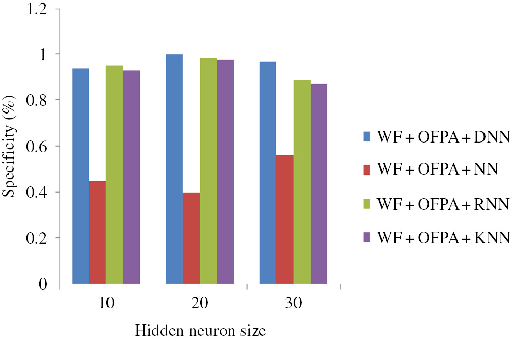 Figure 7: Performance of Proposed Approach Based on Specificity.
