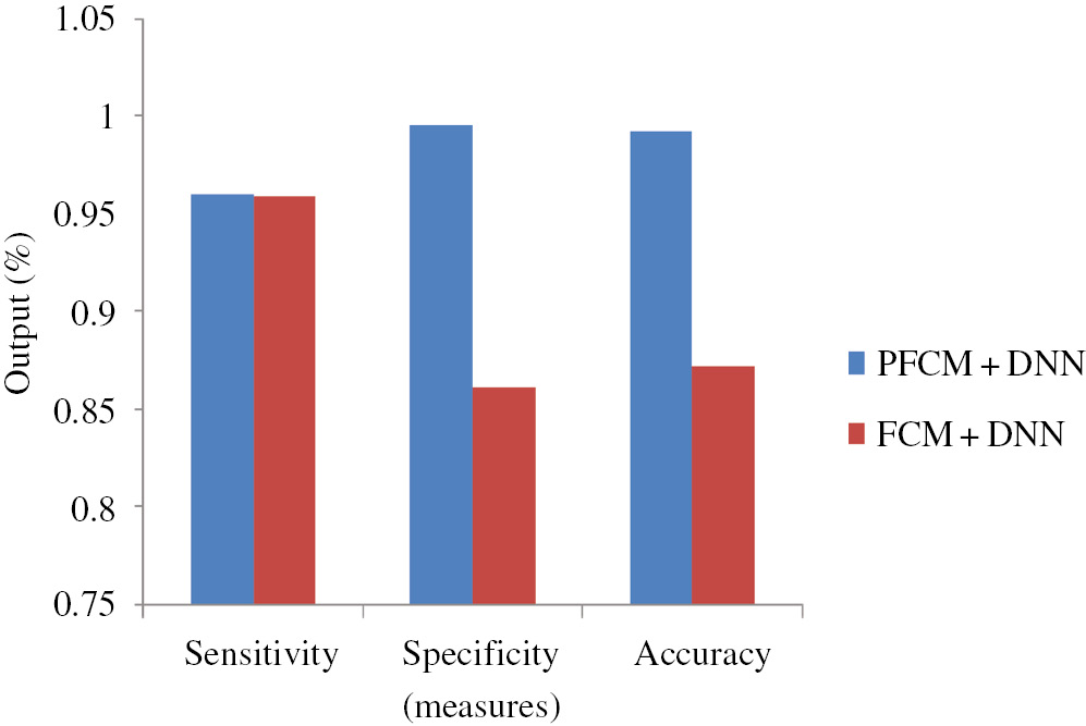 Figure 8: Performance of Segmentation Phase Using Different Measures.