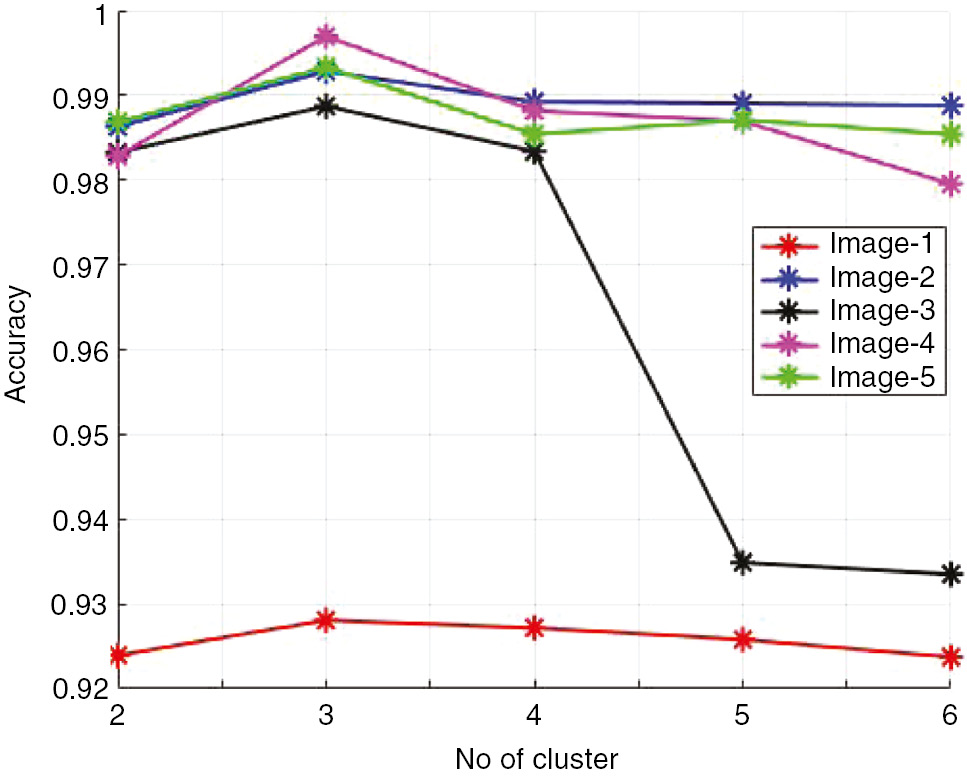 Figure 9: Performance of Accuracy Plot by Varying Cluster Size.